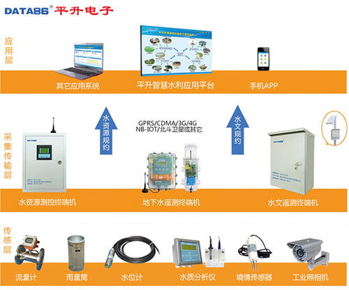 水利水資源數(shù)據(jù)采集傳輸設(shè)備與水資源專用機(jī)械設(shè)備制造